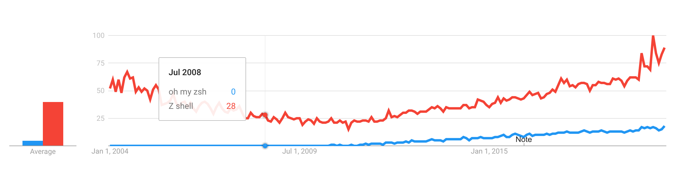 Comparison of Google Trends associated with zsh and Oh My Zsh