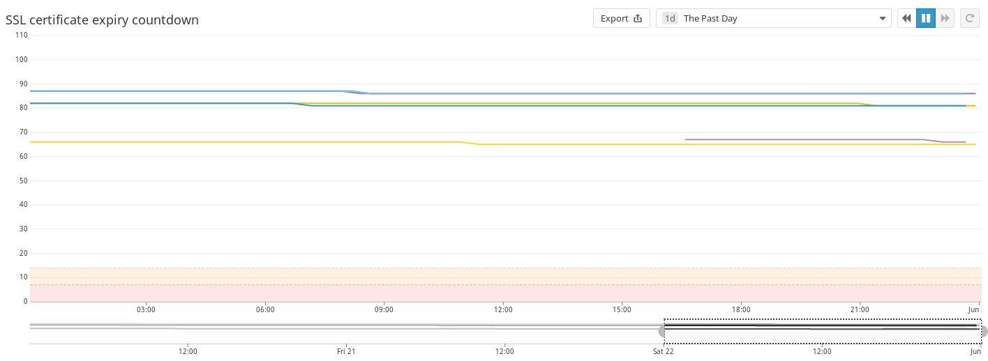 ssl-expiry-monitoring