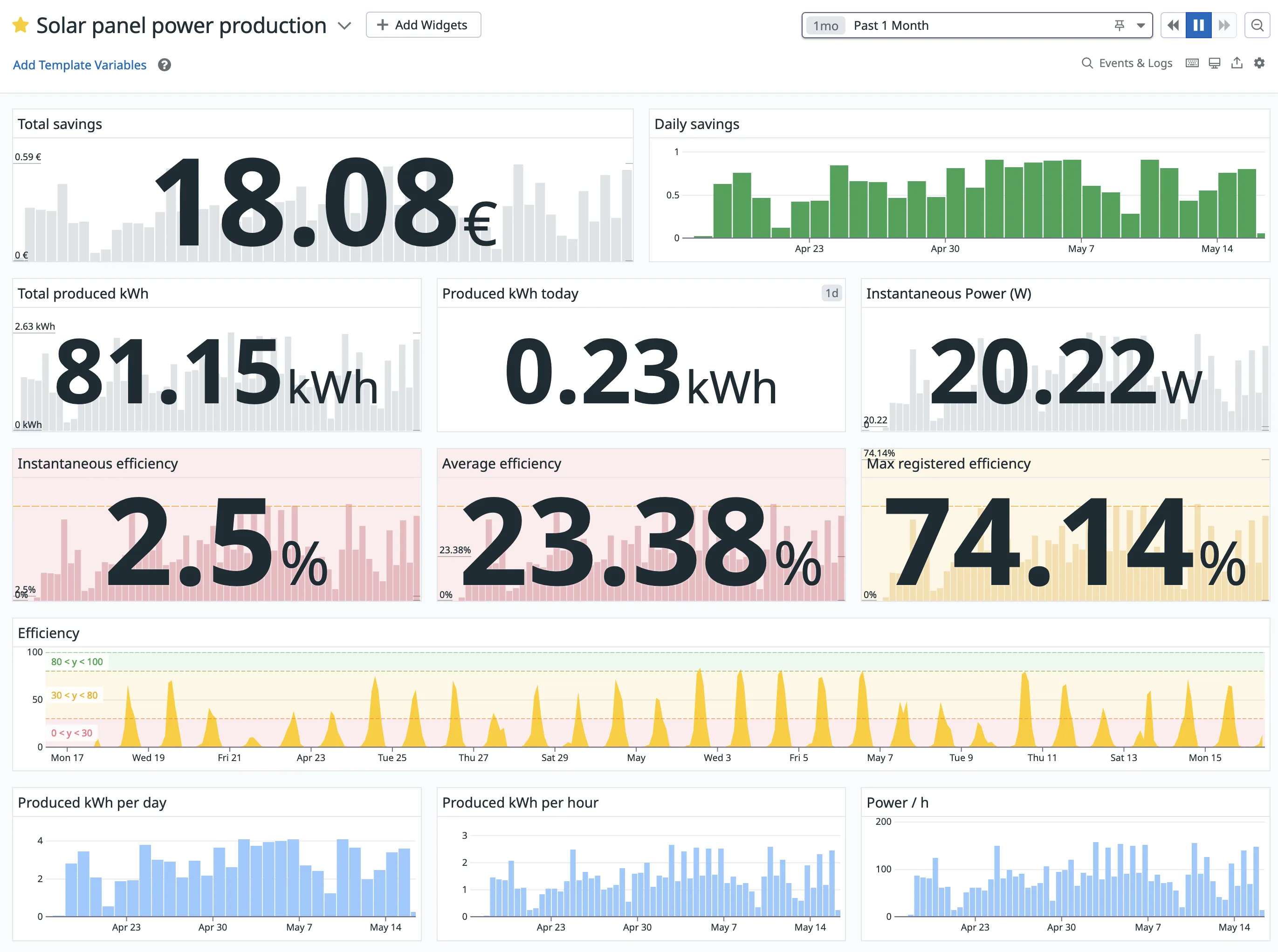 Dashboard detailing electricity production over time